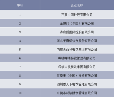 2018年中國餐飲行業市場規模及發展機遇分析 行業兩極分化現象日趨集中